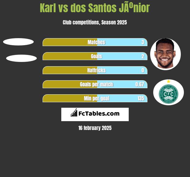 Karl vs dos Santos JÃºnior h2h player stats