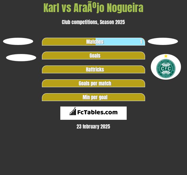 Karl vs AraÃºjo Nogueira h2h player stats