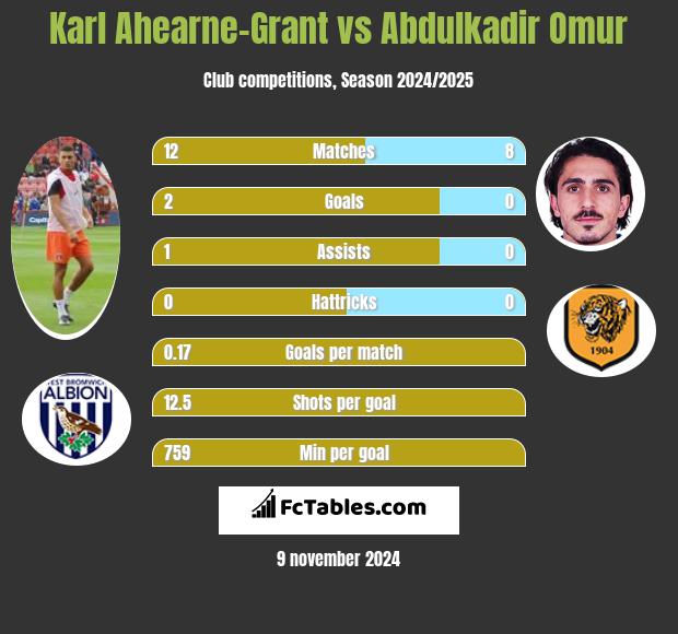 Karl Ahearne-Grant vs Abdulkadir Omur h2h player stats