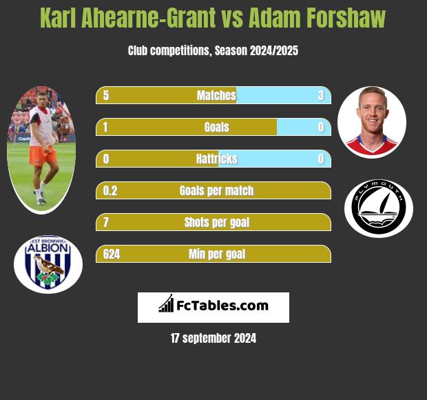 Karl Ahearne-Grant vs Adam Forshaw h2h player stats