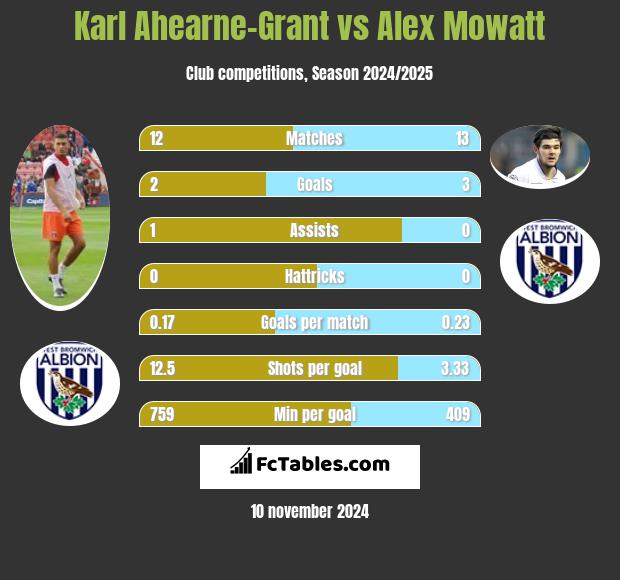 Karl Ahearne-Grant vs Alex Mowatt h2h player stats