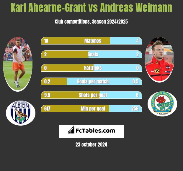 Karl Ahearne-Grant vs Andreas Weimann h2h player stats