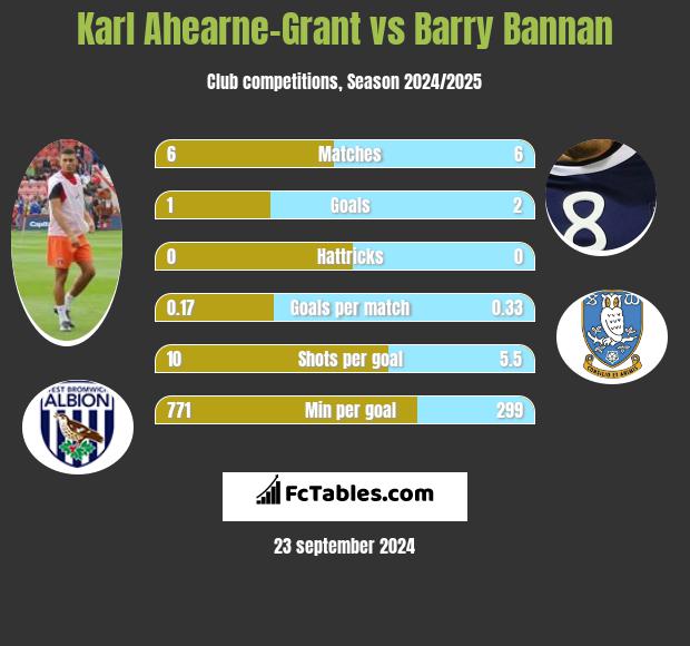 Karl Ahearne-Grant vs Barry Bannan h2h player stats