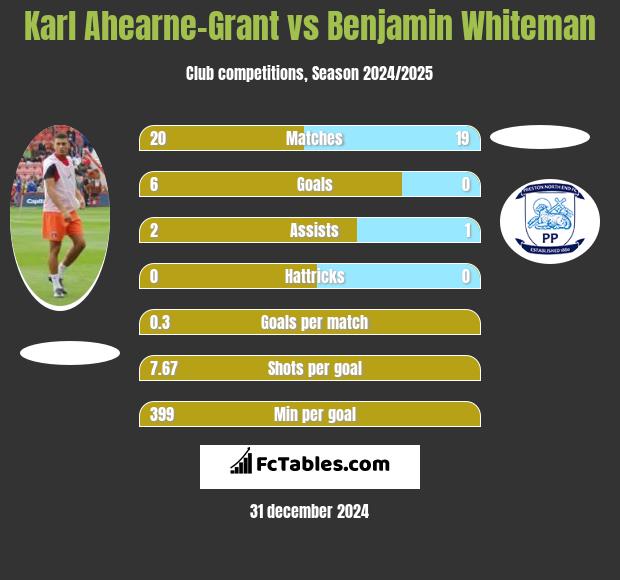 Karl Ahearne-Grant vs Benjamin Whiteman h2h player stats