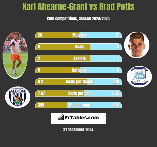 Karl Ahearne-Grant vs Brad Potts h2h player stats