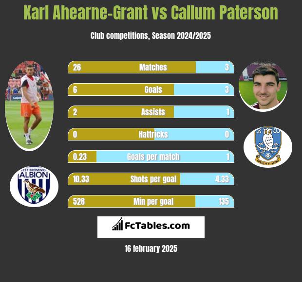 Karl Ahearne-Grant vs Callum Paterson h2h player stats