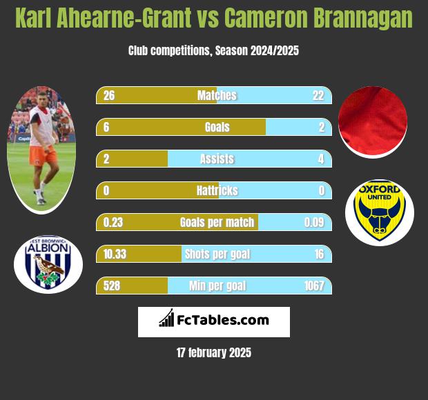 Karl Ahearne-Grant vs Cameron Brannagan h2h player stats