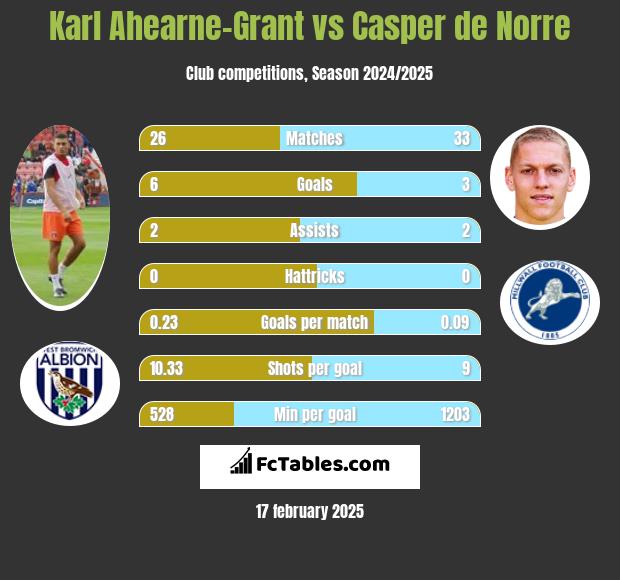 Karl Ahearne-Grant vs Casper de Norre h2h player stats