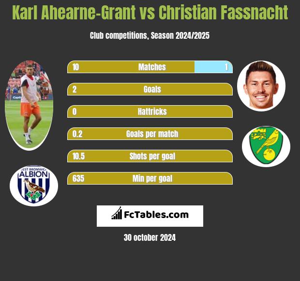 Karl Ahearne-Grant vs Christian Fassnacht h2h player stats