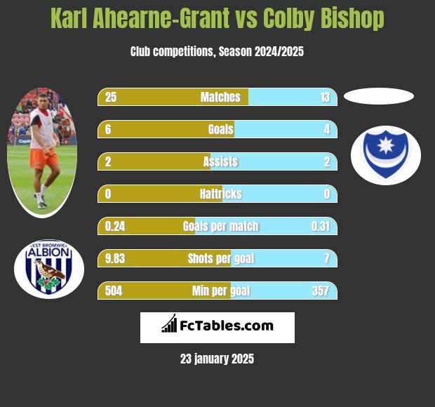 Karl Ahearne-Grant vs Colby Bishop h2h player stats