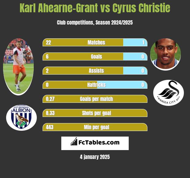 Karl Ahearne-Grant vs Cyrus Christie h2h player stats