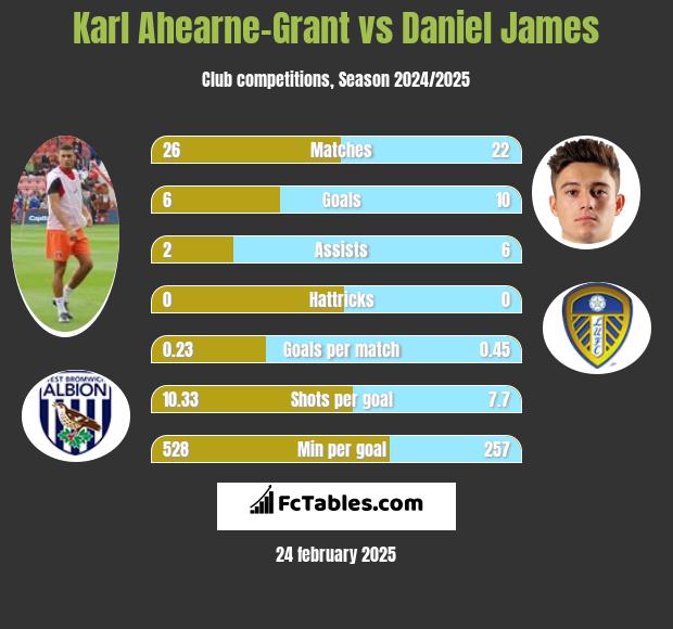 Karl Ahearne-Grant vs Daniel James h2h player stats