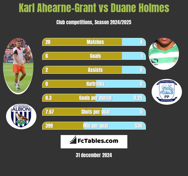 Karl Ahearne-Grant vs Duane Holmes h2h player stats