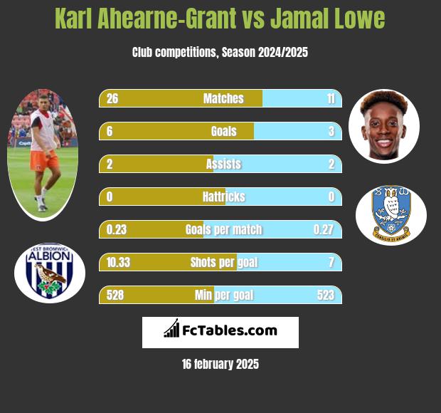 Karl Ahearne-Grant vs Jamal Lowe h2h player stats