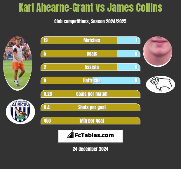 Karl Ahearne-Grant vs James Collins h2h player stats