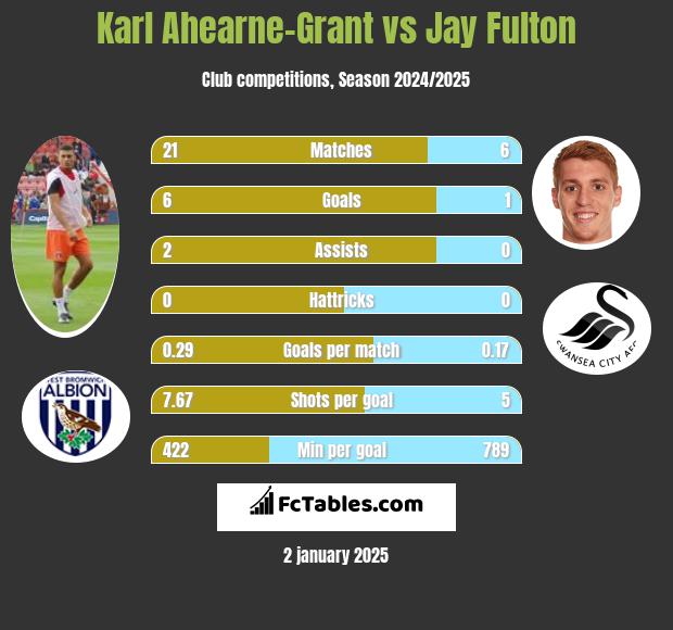 Karl Ahearne-Grant vs Jay Fulton h2h player stats