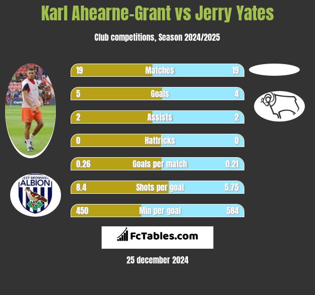 Karl Ahearne-Grant vs Jerry Yates h2h player stats