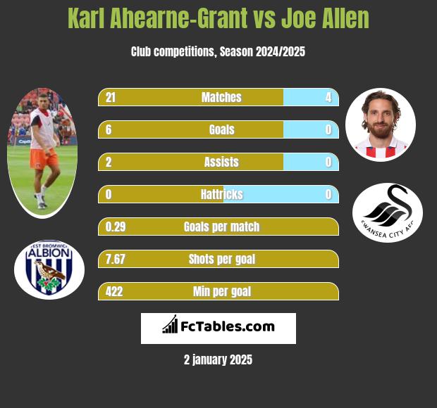 Karl Ahearne-Grant vs Joe Allen h2h player stats