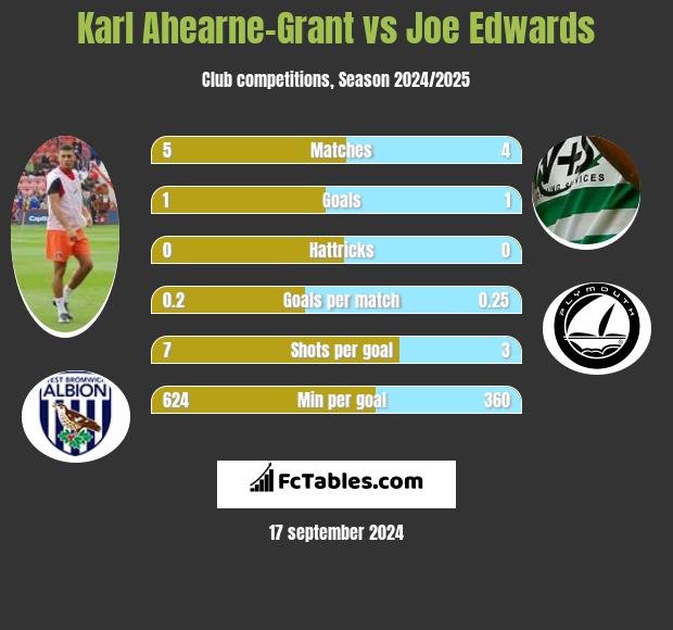 Karl Ahearne-Grant vs Joe Edwards h2h player stats