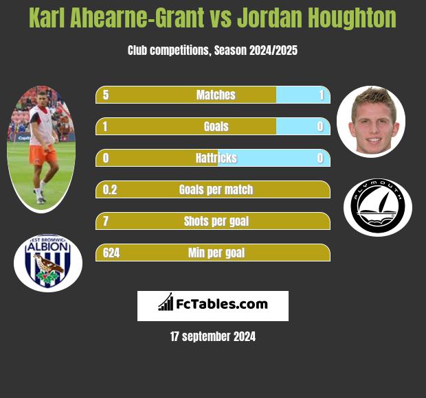 Karl Ahearne-Grant vs Jordan Houghton h2h player stats