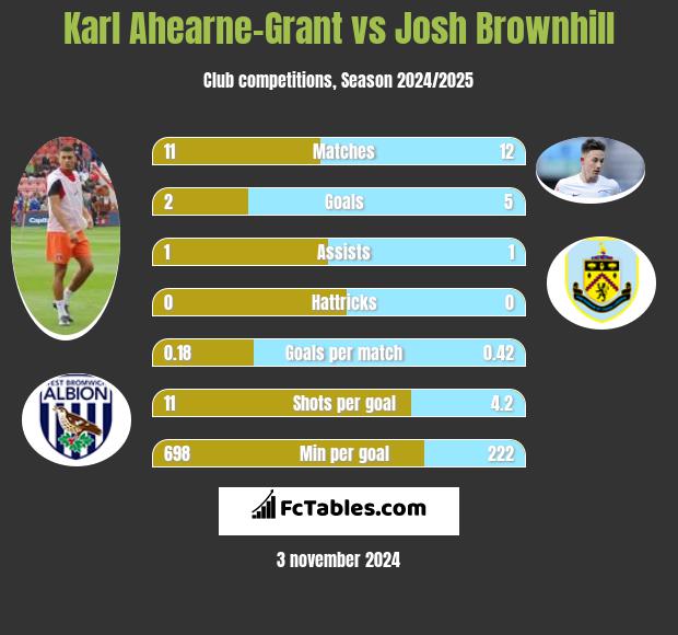 Karl Ahearne-Grant vs Josh Brownhill h2h player stats