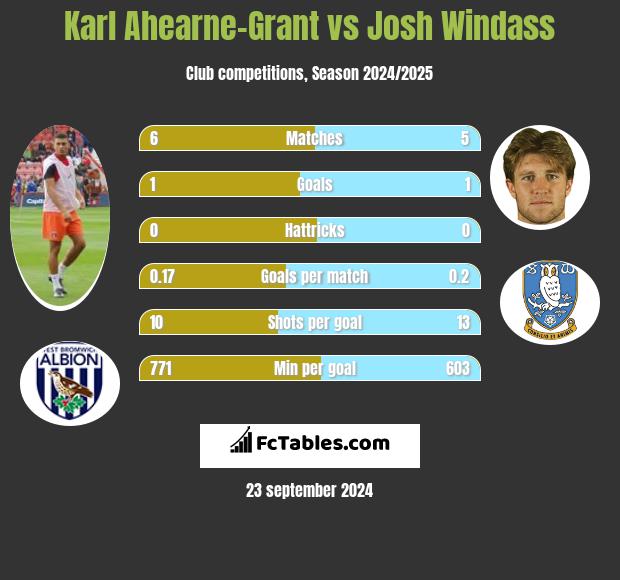 Karl Ahearne-Grant vs Josh Windass h2h player stats