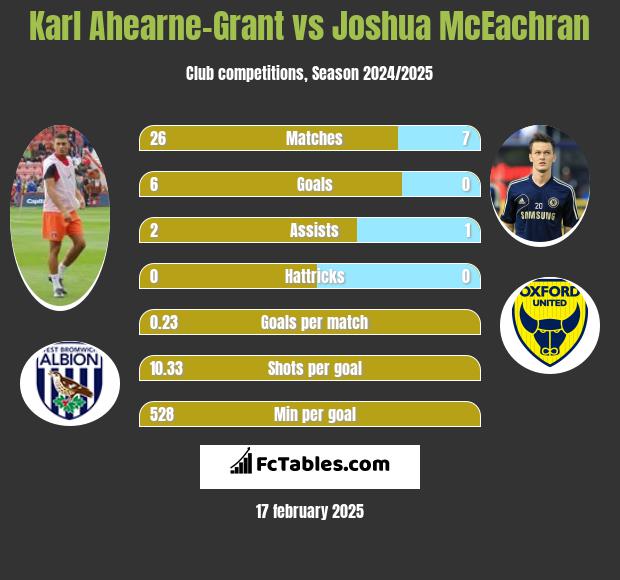 Karl Ahearne-Grant vs Joshua McEachran h2h player stats