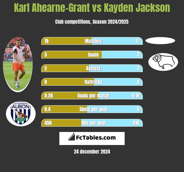 Karl Ahearne-Grant vs Kayden Jackson h2h player stats