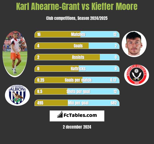 Karl Ahearne-Grant vs Kieffer Moore h2h player stats