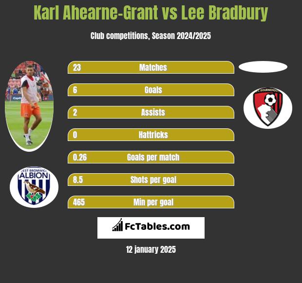 Karl Ahearne-Grant vs Lee Bradbury h2h player stats