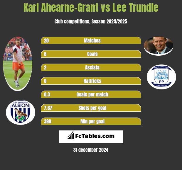 Karl Ahearne-Grant vs Lee Trundle h2h player stats