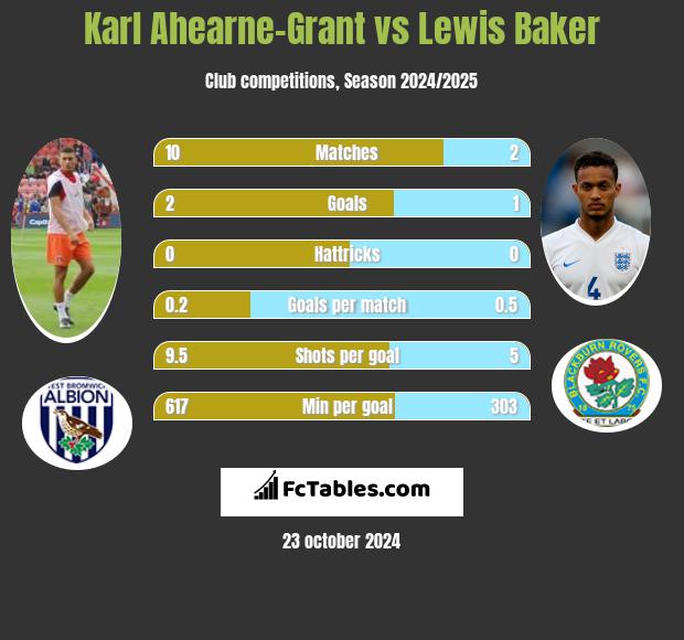 Karl Ahearne-Grant vs Lewis Baker h2h player stats