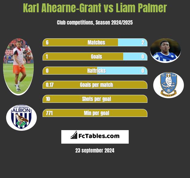 Karl Ahearne-Grant vs Liam Palmer h2h player stats