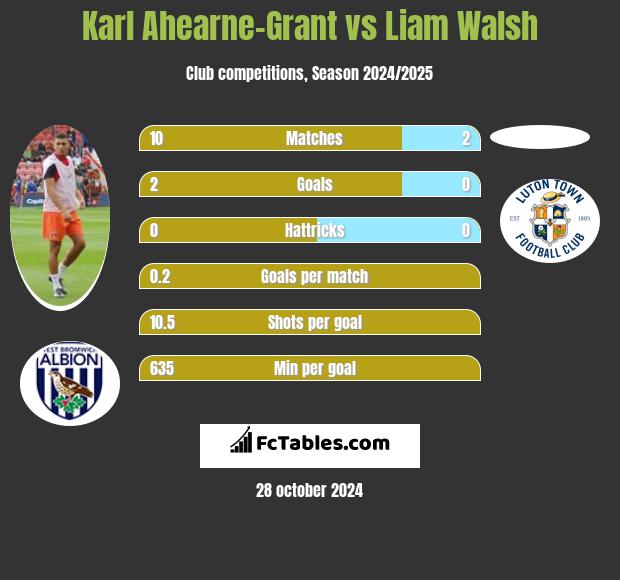 Karl Ahearne-Grant vs Liam Walsh h2h player stats