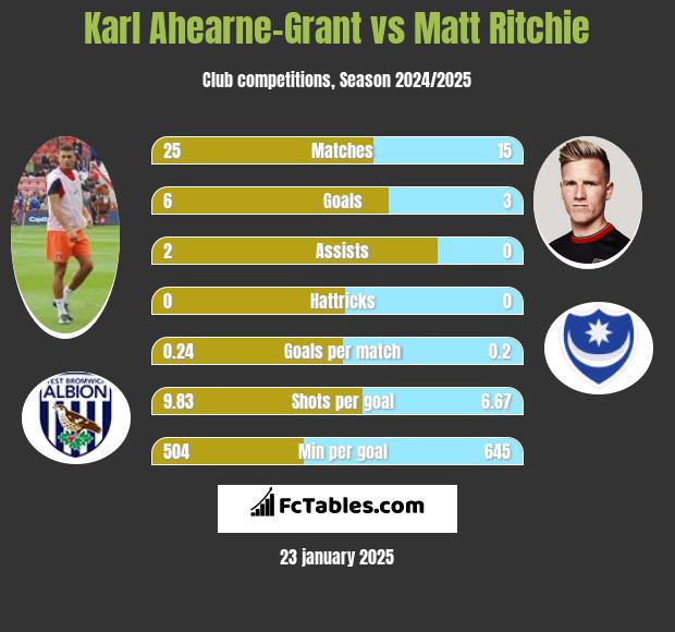 Karl Ahearne-Grant vs Matt Ritchie h2h player stats