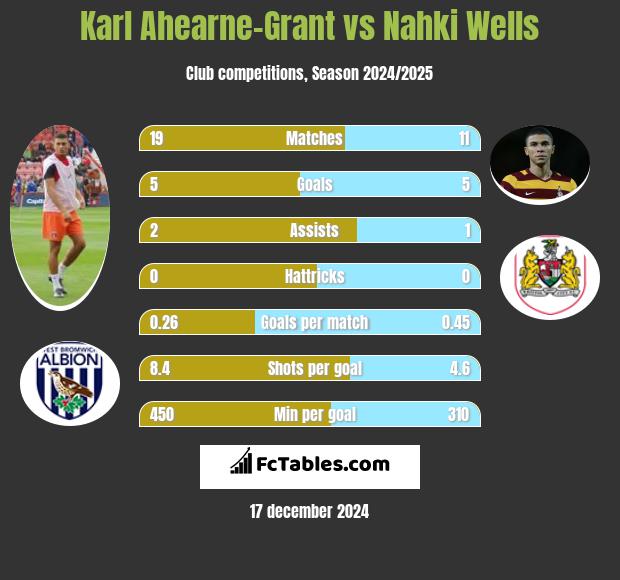 Karl Ahearne-Grant vs Nahki Wells h2h player stats