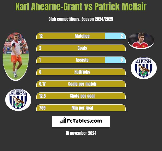 Karl Ahearne-Grant vs Patrick McNair h2h player stats