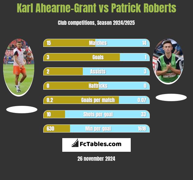 Karl Ahearne-Grant vs Patrick Roberts h2h player stats