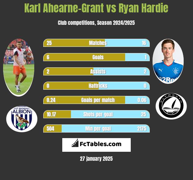 Karl Ahearne-Grant vs Ryan Hardie h2h player stats