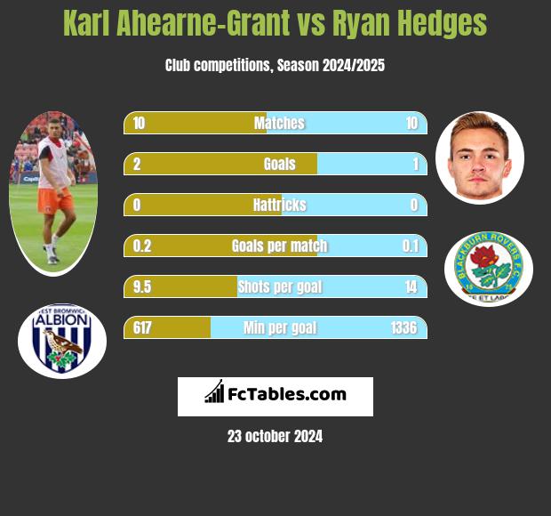 Karl Ahearne-Grant vs Ryan Hedges h2h player stats