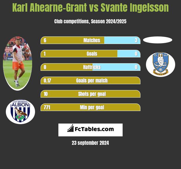 Karl Ahearne-Grant vs Svante Ingelsson h2h player stats