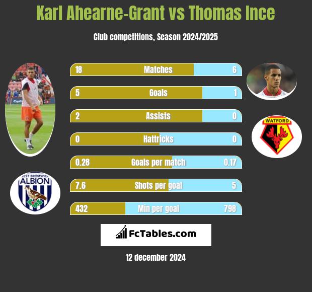 Karl Ahearne-Grant vs Thomas Ince h2h player stats