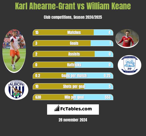 Karl Ahearne-Grant vs William Keane h2h player stats