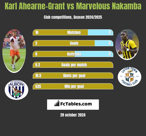 Karl Ahearne-Grant vs Marvelous Nakamba h2h player stats