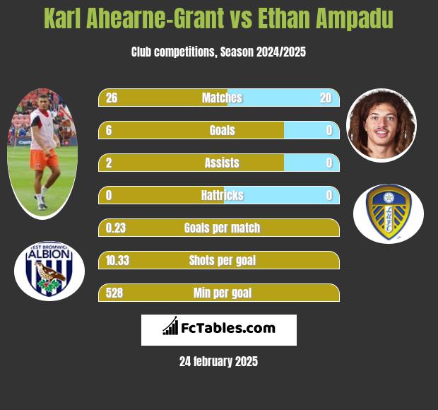 Karl Ahearne-Grant vs Ethan Ampadu h2h player stats