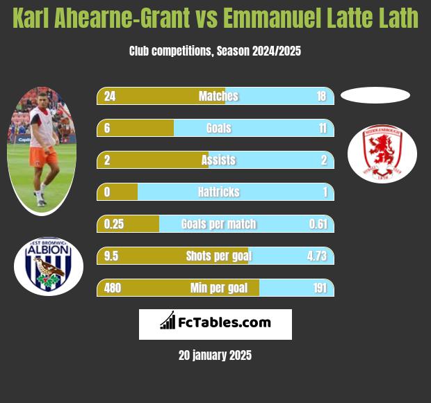 Karl Ahearne-Grant vs Emmanuel Latte Lath h2h player stats