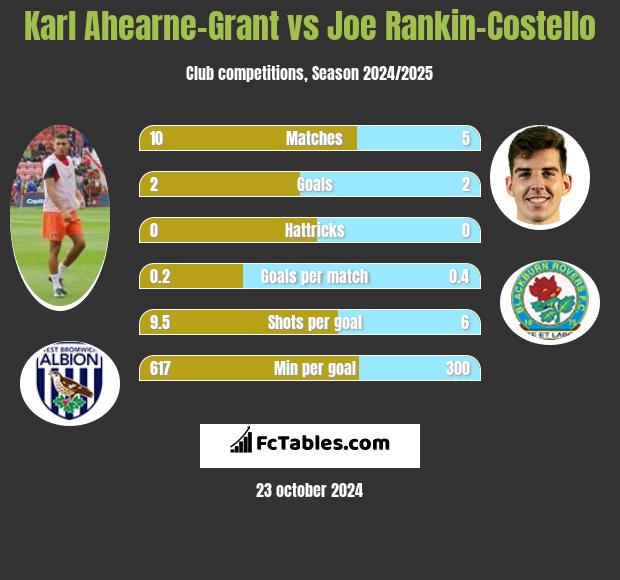 Karl Ahearne-Grant vs Joe Rankin-Costello h2h player stats