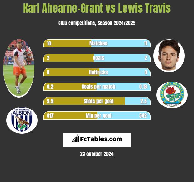 Karl Ahearne-Grant vs Lewis Travis h2h player stats