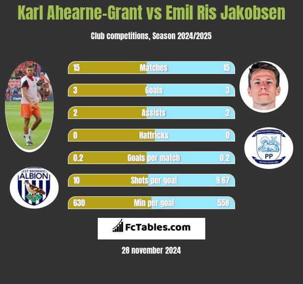 Karl Ahearne-Grant vs Emil Ris Jakobsen h2h player stats