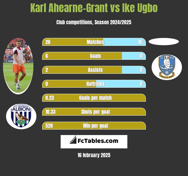 Karl Ahearne-Grant vs Ike Ugbo h2h player stats